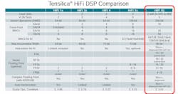 Differences between the iQ and the other DSPs in the Tensilica HiFi family Differences between the iQ and the other DSPs in the Tensilica HiFi family