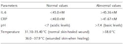 Parameters for monitoring wound-healing progression Parameters for monitoring wound-healing progression