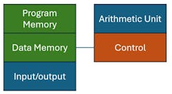 Von Neumann architecture Von Neumann architecture