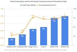 Total power consumption (W) and current density (A/mm2) of leading AI accelerators. Total power consumption (W) and current density (A/mm2) of leading AI accelerators.