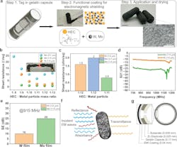 Antenna device architecture and simulated RF performance; RFID working principle Antenna device architecture and simulated RF performance; RFID working principle