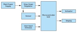 Architecture of a microcontroller-based system Architecture of a microcontroller-based system