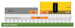 HBM DRAM and ASIC connection HBM DRAM and ASIC connection