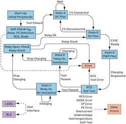 State machine State machine