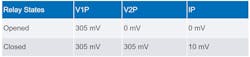ADE channel voltages and current channel values for the opened and closed relay cases ADE channel voltages and current channel values for the opened and closed relay cases