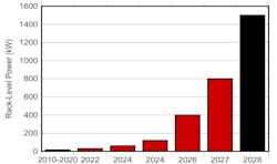 Rack-level power requirements have since been exploding since 2020 Rack-level power requirements have since been exploding since 2020