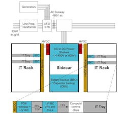 Third-generation power architectures include a sidecar that converts AC to HVDC power Third-generation power architectures include a sidecar that converts AC to HVDC power
