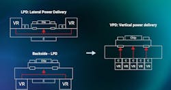Vertical power delivery (right) offers higher efficiency than LPD schemes (left) Vertical power delivery (right) offers higher efficiency than LPD schemes (left)
