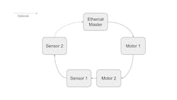 Daisy-chain topology for EtherCAT host and node devices Daisy-chain topology for EtherCAT host and node devices
