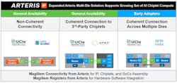 Arteris solutions support a range of chiplet connectivity use cases Arteris solutions support a range of chiplet connectivity use cases
