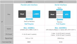 Comparing eMMC and UFS flash storage capabilities Comparing eMMC and UFS flash storage capabilities