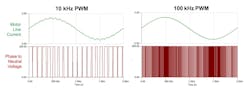 Difference between 10- and 100-kHz PWM frequencies on motor current Difference between 10- and 100-kHz PWM frequencies on motor current