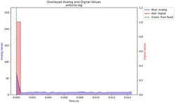 Results of a single write and read over volatile memory Results of a single write and read over volatile memory
