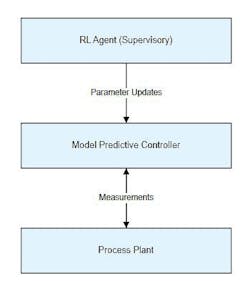 Reinforcement learning is combined with model predictive control Reinforcement learning is combined with model predictive control