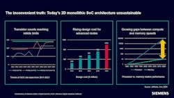 These challenges are forcing designers to use chiplets to provide high-performance solutions These challenges are forcing designers to use chiplets to provide high-performance solutions
