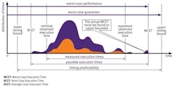 Measured execution times to estimate the WCET Measured execution times to estimate the WCET