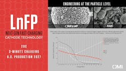 OMI LnFP particle architecture is robust, enabling faster electron exchange and ultimately fast charging OMI LnFP particle architecture is robust, enabling faster electron exchange and ultimately fast charging