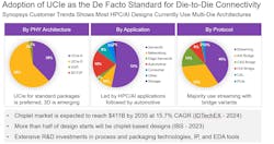 Most AI and HPC chip designs currently use multi-die architectures Most AI and HPC chip designs currently use multi-die architectures