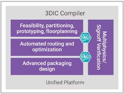 Synopsys 3D IC Compiler Synopsys 3D IC Compiler