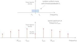 Frequency spectrum of a noise signal with bandwidth fn and square wave with fundamental frequency fpulse Frequency spectrum of a noise signal with bandwidth fn and square wave with fundamental frequency fpulse