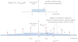 Amplitude-modulated spectrum when fn > fpulse/2 Amplitude-modulated spectrum when fn > fpulse/2