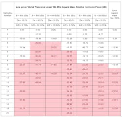 Relative harmonic power of six example 100-MHz square waves Relative harmonic power of six example 100-MHz square waves