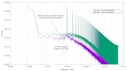 Power spectral density for a 100-MHz square wave amplitude-modulated by 30-MHz and 300-MHz random uniform noise Power spectral density for a 100-MHz square wave amplitude-modulated by 30-MHz and 300-MHz random uniform noise