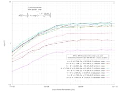 Relationship between integrated rms voltage noise and input noise bandwidth Relationship between integrated rms voltage noise and input noise bandwidth
