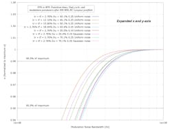 Impact of input noise bandwidth on normalized rms voltage noise Impact of input noise bandwidth on normalized rms voltage noise