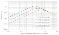 Variation in positive and negative edge rms jitter with sinusoidal modulation frequency Variation in positive and negative edge rms jitter with sinusoidal modulation frequency