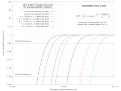 Variation in normalized rms jitter with input noise bandwidth and dominant system/signal bandwidth Variation in normalized rms jitter with input noise bandwidth and dominant system/signal bandwidth