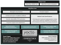 Wind River Linux is Yocto-compatible Wind River Linux is Yocto-compatible