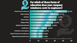 From the 2025 Electronic Design Salary Survey. Many companies offer tuition or education reimbursement. You might have to ask and see what options are out there. Maybe they never had anyone ask before. Happened to me once. They want you to excel, so go for it. From the 2025 Electronic Design Salary Survey. Many companies offer tuition or education reimbursement. You might have to ask and see what options are out there. Maybe they never had anyone ask before. Happened to me once. They want you to excel, so go for it.