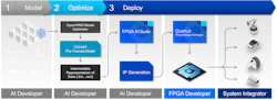 AI-focused FPGA tools can be used to bake trained AI models into programmable logic AI-focused FPGA tools can be used to bake trained AI models into programmable logic