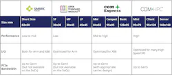 Differences between COM Express, SMARC, and OSM modules Differences between COM Express, SMARC, and OSM modules
