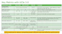 2. UCIe 3.0 increases the data rate to 64 GT/s. 2. UCIe 3.0 increases the data rate to 64 GT/s.
