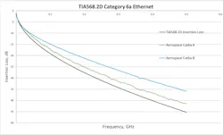 Insertion loss performance of two aerospace-grade Cat6A Ethernet cables Insertion loss performance of two aerospace-grade Cat6A Ethernet cables