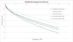 Insertion loss performance of the same two aerospace-grade Cat6A Ethernet cables shown in Figure 3 Insertion loss performance of the same two aerospace-grade Cat6A Ethernet cables shown in Figure 3