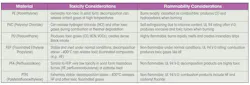 Comparison of toxicity and flammability characteristics of common cable insulation materials Comparison of toxicity and flammability characteristics of common cable insulation materials
