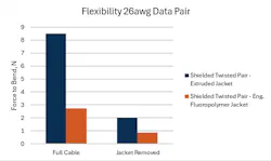 Comparison of bending force required for a 26 AWG, shielded twisted-pair data cable with an extruded jacket versus an engineered fluoropolymer jacket Comparison of bending force required for a 26 AWG, shielded twisted-pair data cable with an extruded jacket versus an engineered fluoropolymer jacket