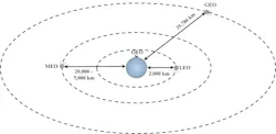 1. Different orbit types include GEO, MEO, LEO, and OEO. 1. Different orbit types include GEO, MEO, LEO, and OEO.