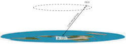 2. Shown here is the Flat Earth Orbit, or FEO. 2. Shown here is the Flat Earth Orbit, or FEO.