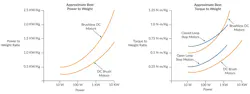 Torque-to-weight and power-to-weight comparisons for DC brush, stepper, and brushless DC motors Torque-to-weight and power-to-weight comparisons for DC brush, stepper, and brushless DC motors