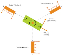 Rotor and stator magnetic vectors in a three-phase BLDC motor Rotor and stator magnetic vectors in a three-phase BLDC motor