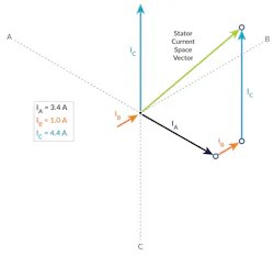 A, B, and C winding vectors add together to form the stator current space vector A, B, and C winding vectors add together to form the stator current space vector