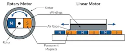 Structural layout of a rotary motor vs. a linear brushless DC motor Structural layout of a rotary motor vs. a linear brushless DC motor
