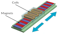 Linear BLDC motor has a moving stator and a stationary magnet track Linear BLDC motor has a moving stator and a stationary magnet track