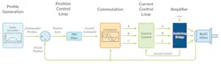 Control flow diagram for a BLDC system Control flow diagram for a BLDC system