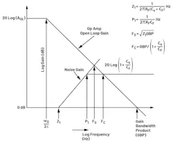 Typical TIA LG curve for the simple single feedback Rf case Typical TIA LG curve for the simple single feedback Rf case