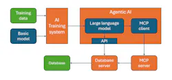 Agentic AI can connect LLM third-party tools in a variety of ways Agentic AI can connect LLM third-party tools in a variety of ways